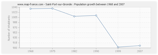 Population Saint-Fort-sur-Gironde