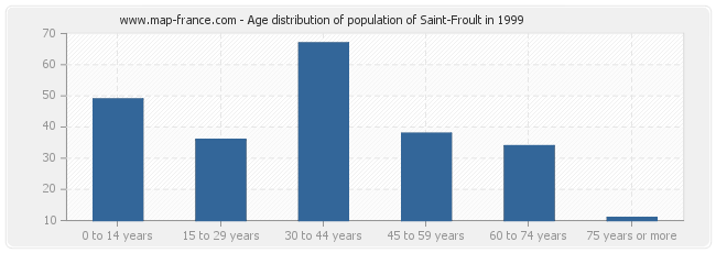 Age distribution of population of Saint-Froult in 1999