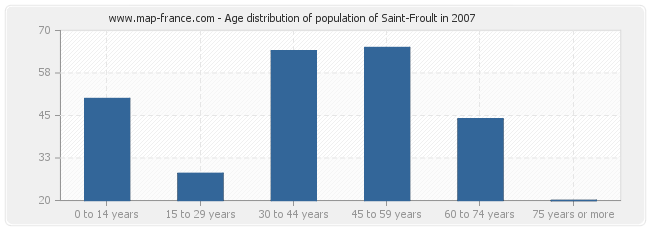 Age distribution of population of Saint-Froult in 2007