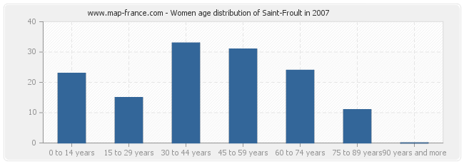 Women age distribution of Saint-Froult in 2007