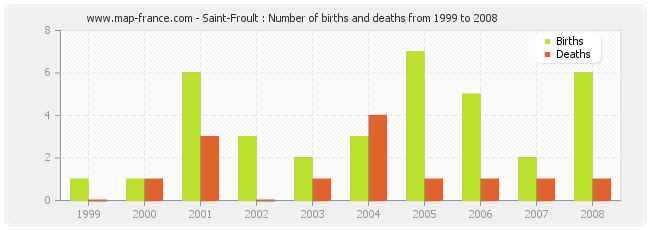 Saint-Froult : Number of births and deaths from 1999 to 2008