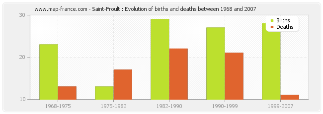 Saint-Froult : Evolution of births and deaths between 1968 and 2007