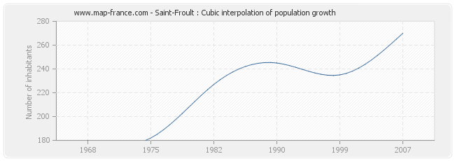 Saint-Froult : Cubic interpolation of population growth