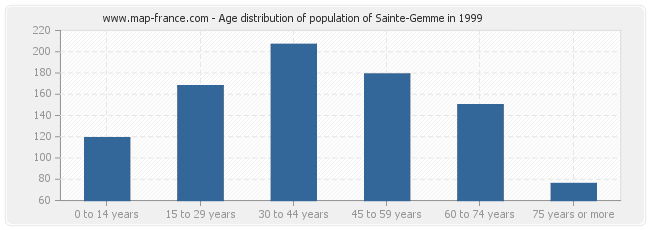 Age distribution of population of Sainte-Gemme in 1999