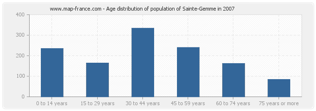 Age distribution of population of Sainte-Gemme in 2007
