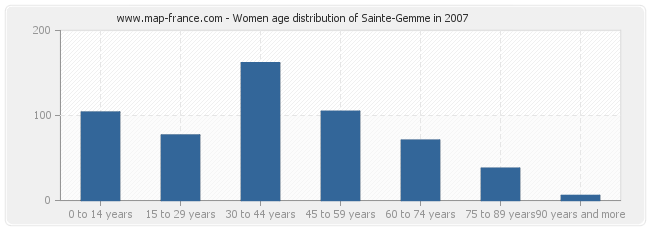 Women age distribution of Sainte-Gemme in 2007