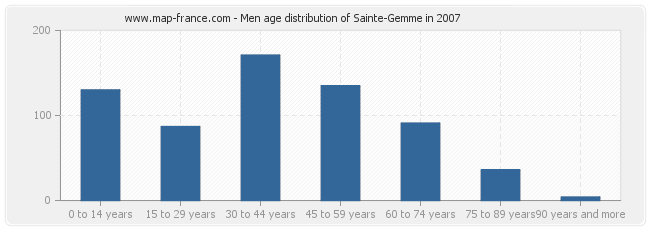Men age distribution of Sainte-Gemme in 2007