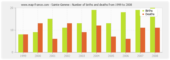 Sainte-Gemme : Number of births and deaths from 1999 to 2008
