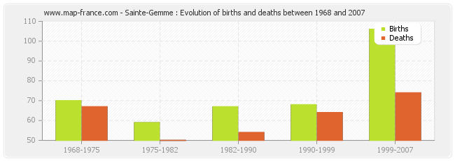 Sainte-Gemme : Evolution of births and deaths between 1968 and 2007