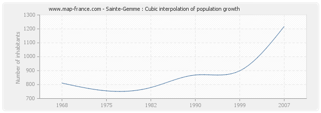 Sainte-Gemme : Cubic interpolation of population growth