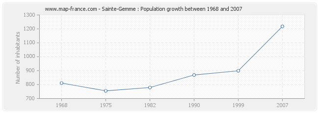 Population Sainte-Gemme