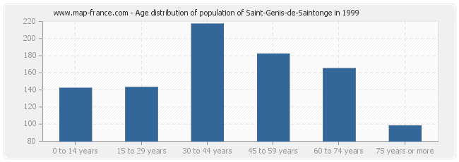 Age distribution of population of Saint-Genis-de-Saintonge in 1999