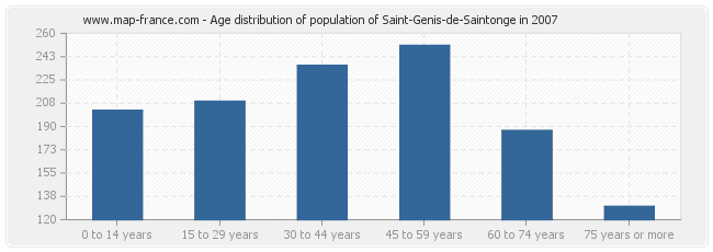Age distribution of population of Saint-Genis-de-Saintonge in 2007
