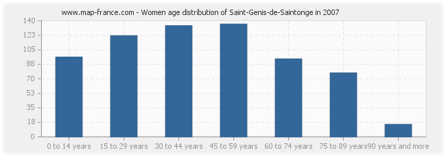 Women age distribution of Saint-Genis-de-Saintonge in 2007