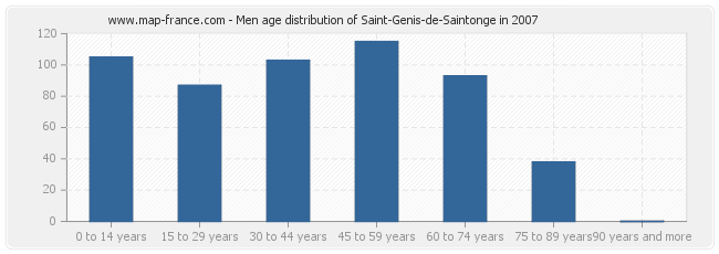Men age distribution of Saint-Genis-de-Saintonge in 2007