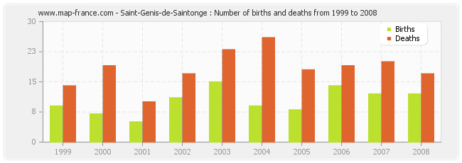 Saint-Genis-de-Saintonge : Number of births and deaths from 1999 to 2008