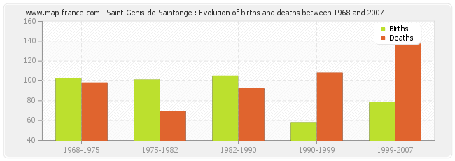 Saint-Genis-de-Saintonge : Evolution of births and deaths between 1968 and 2007