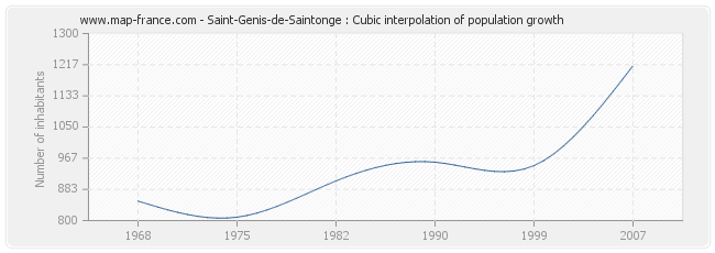 Saint-Genis-de-Saintonge : Cubic interpolation of population growth