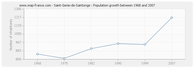 Population Saint-Genis-de-Saintonge