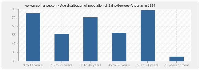 Age distribution of population of Saint-Georges-Antignac in 1999