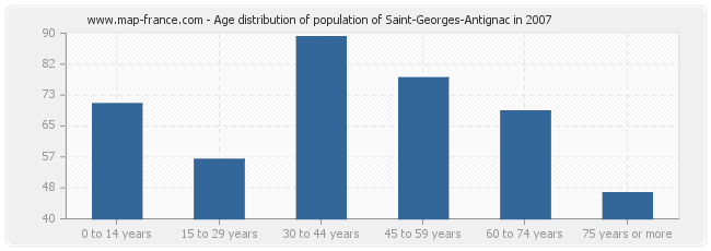 Age distribution of population of Saint-Georges-Antignac in 2007