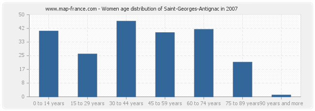 Women age distribution of Saint-Georges-Antignac in 2007