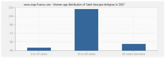 Women age distribution of Saint-Georges-Antignac in 2007