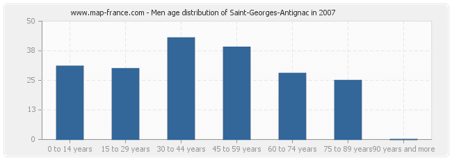 Men age distribution of Saint-Georges-Antignac in 2007