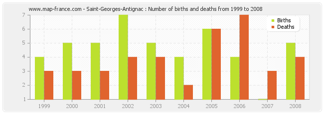 Saint-Georges-Antignac : Number of births and deaths from 1999 to 2008