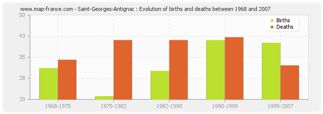 Saint-Georges-Antignac : Evolution of births and deaths between 1968 and 2007