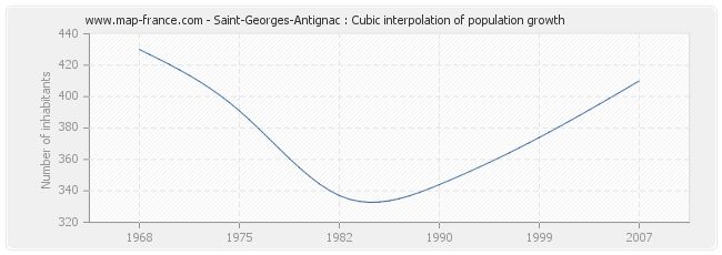 Saint-Georges-Antignac : Cubic interpolation of population growth