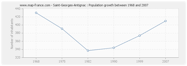 Population Saint-Georges-Antignac