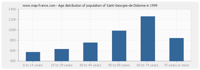 Age distribution of population of Saint-Georges-de-Didonne in 1999
