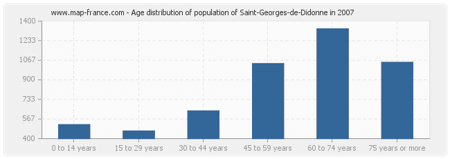 Age distribution of population of Saint-Georges-de-Didonne in 2007