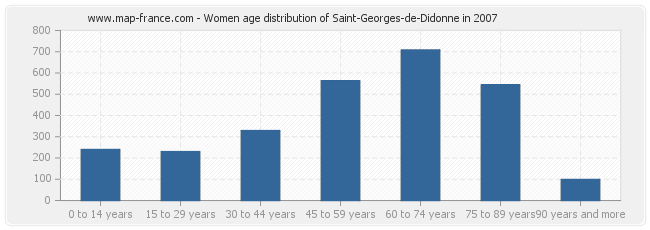 Women age distribution of Saint-Georges-de-Didonne in 2007