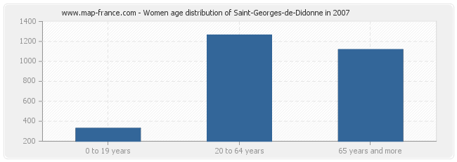 Women age distribution of Saint-Georges-de-Didonne in 2007