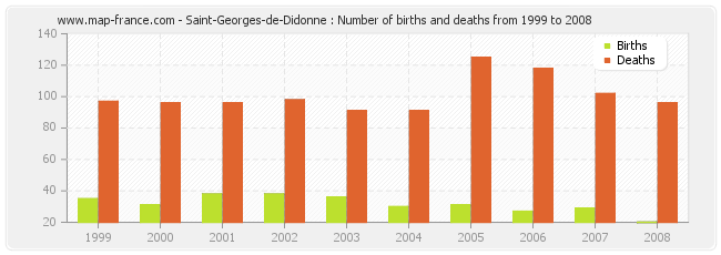 Saint-Georges-de-Didonne : Number of births and deaths from 1999 to 2008