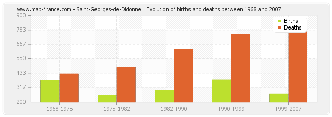 Saint-Georges-de-Didonne : Evolution of births and deaths between 1968 and 2007