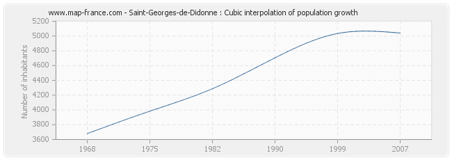 Saint-Georges-de-Didonne : Cubic interpolation of population growth