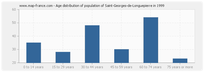 Age distribution of population of Saint-Georges-de-Longuepierre in 1999
