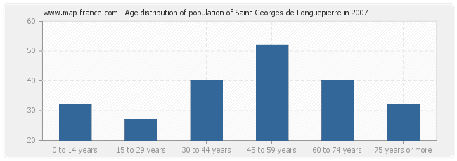 Age distribution of population of Saint-Georges-de-Longuepierre in 2007