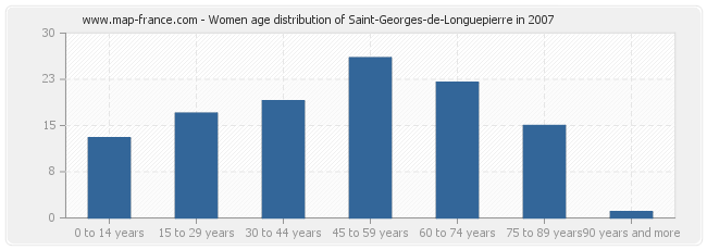 Women age distribution of Saint-Georges-de-Longuepierre in 2007