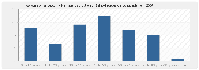 Men age distribution of Saint-Georges-de-Longuepierre in 2007