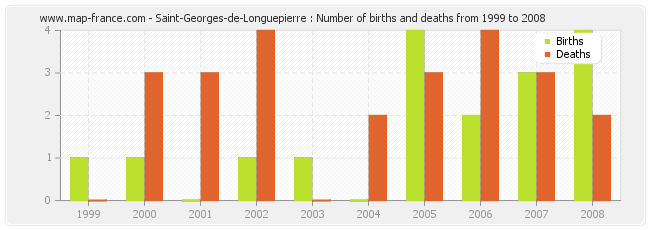 Saint-Georges-de-Longuepierre : Number of births and deaths from 1999 to 2008