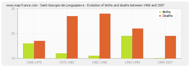Saint-Georges-de-Longuepierre : Evolution of births and deaths between 1968 and 2007
