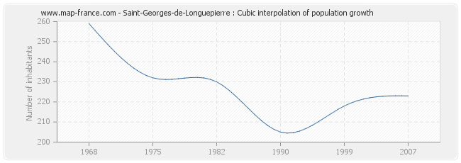 Saint-Georges-de-Longuepierre : Cubic interpolation of population growth
