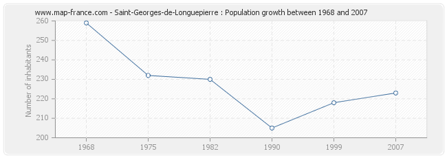 Population Saint-Georges-de-Longuepierre