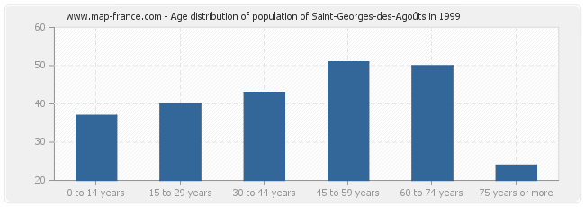 Age distribution of population of Saint-Georges-des-Agoûts in 1999