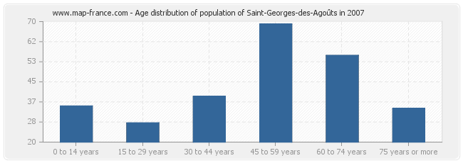 Age distribution of population of Saint-Georges-des-Agoûts in 2007