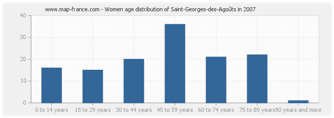 Women age distribution of Saint-Georges-des-Agoûts in 2007